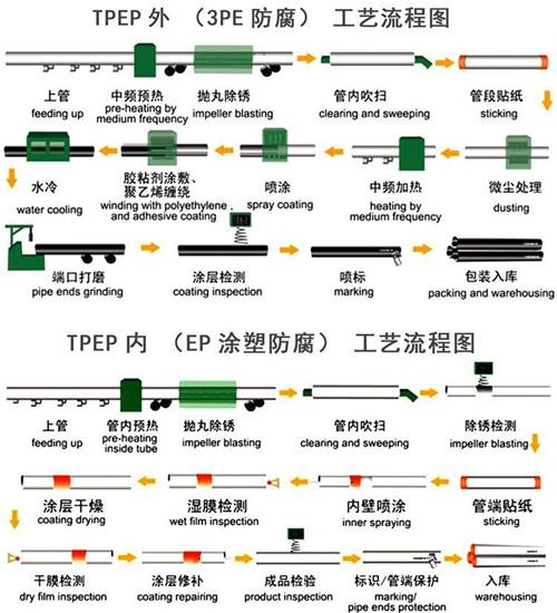 抚州tpep防腐钢管加工工艺流程