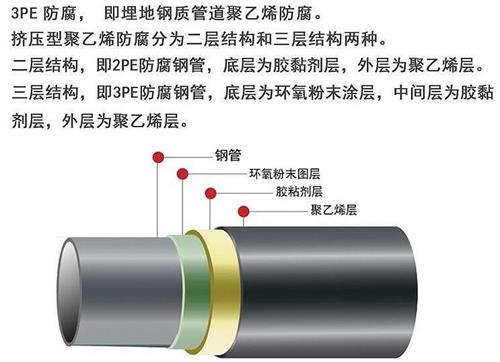 抚州加强级3pe防腐钢管结构特点