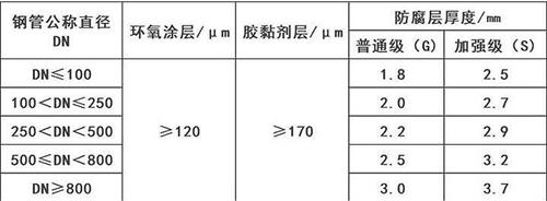 抚州3pe防腐钢管供应涂层参数